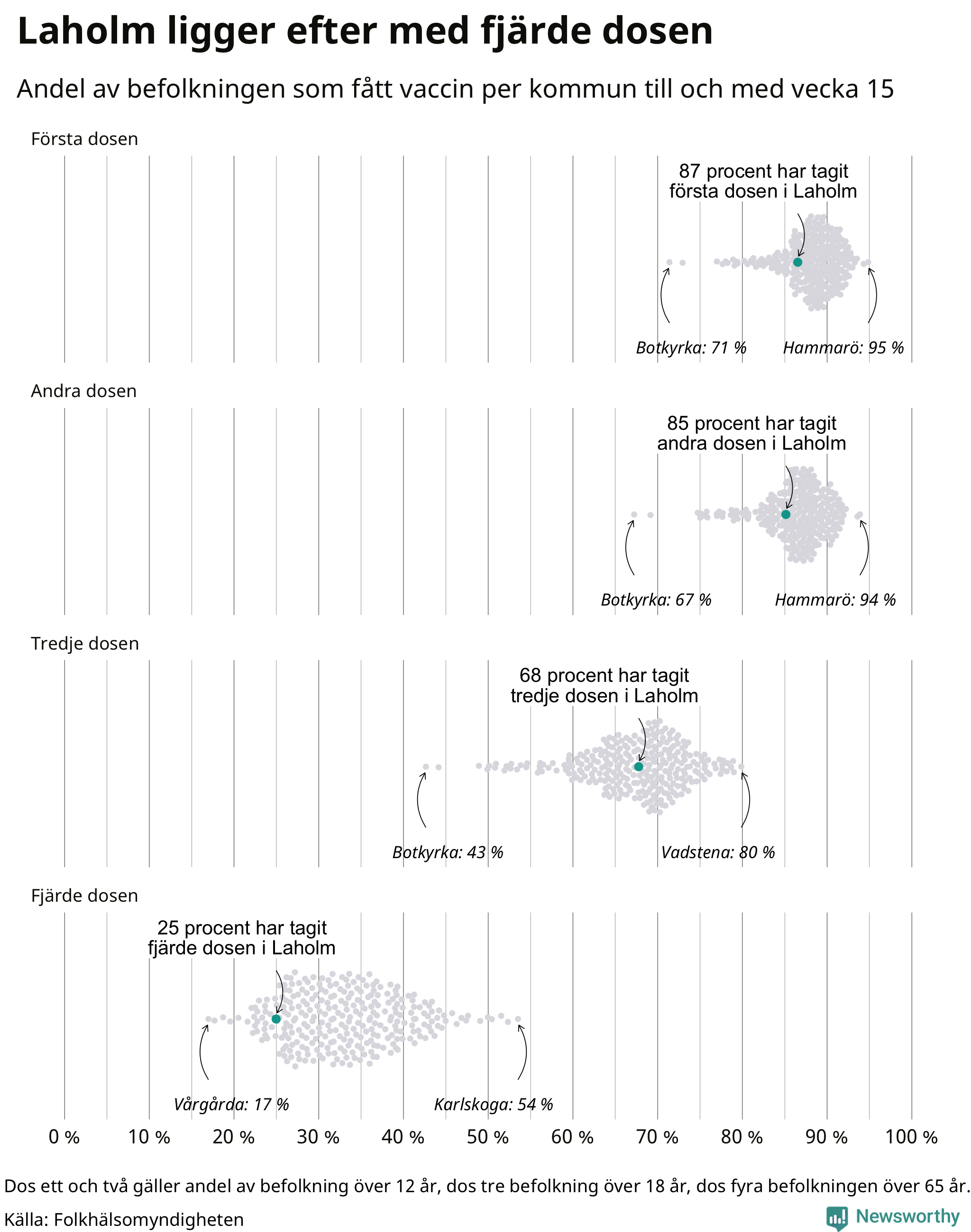 Andel vaccinerade i kommunerna